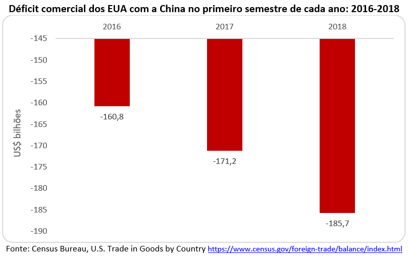 déficit comercial dos EUA com a China