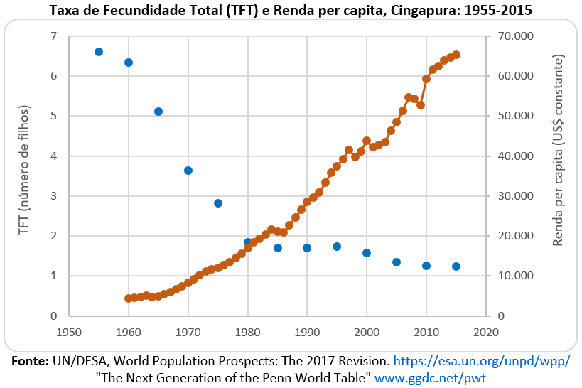 taxa de fecundidade total e renda per capita: Cingapura
