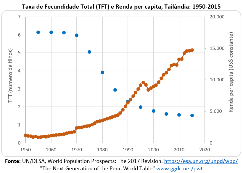 taxa de fecundidade total e renda per capita: Tailândia