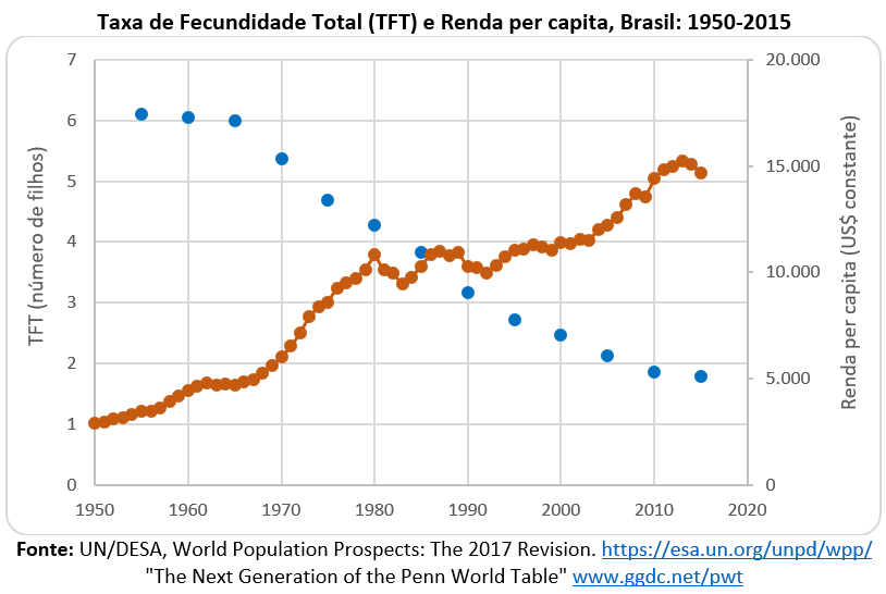 taxa de fecundidade total e renda per capita: Brasil