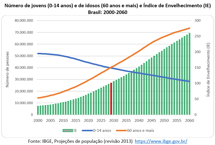 índice de envelhecimento