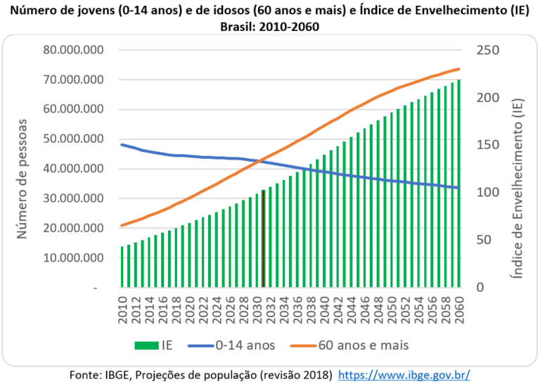 Geo Conceição IBGE O ENVELHECIMENTO POPULACIONAL