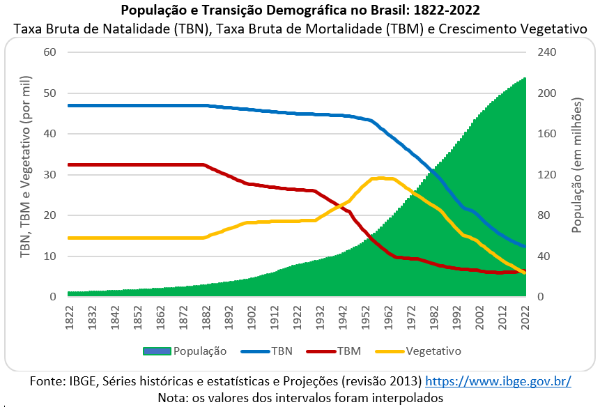 população e transição demográfica no Brasil