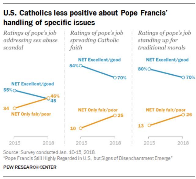 a popularidade do Papa Francisco está em queda, conforme mostram diversas pesquisas