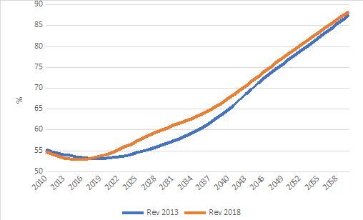 Razão de dependência no Brasil, segundo as projeções do IBGE: 2010-2060