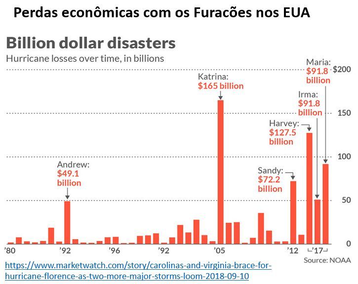 perdas econômicas com os furacões nos EUA