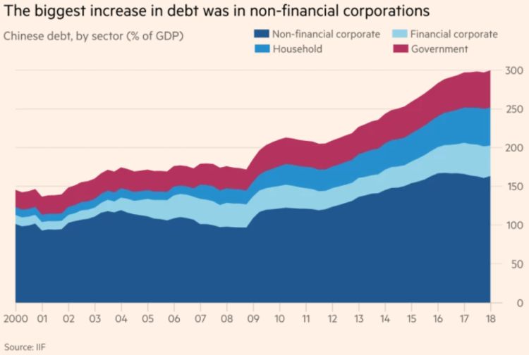 De 2009 a 2018 a dívida bruta chinesa quase que dobrou como proporção do PIB, chegando na casa de 300%, conforme mostra o gráfico acima