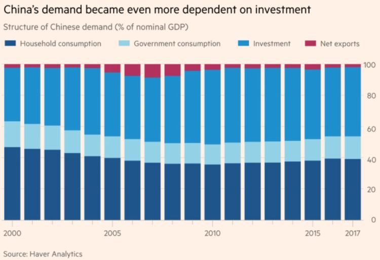 structure of chinese demand