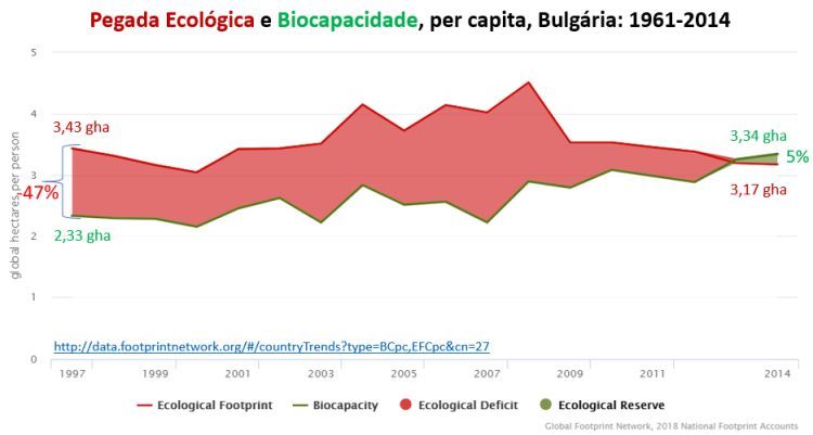 pegada ecológica e biocapacidade, per capita, Bulgária
