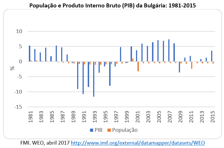 população e PIB da Bulgária