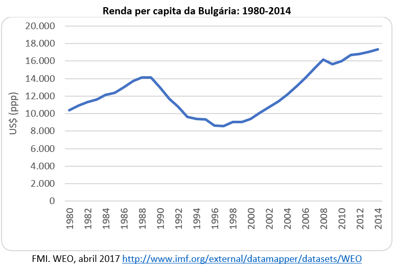 renda per capita da Bulgária