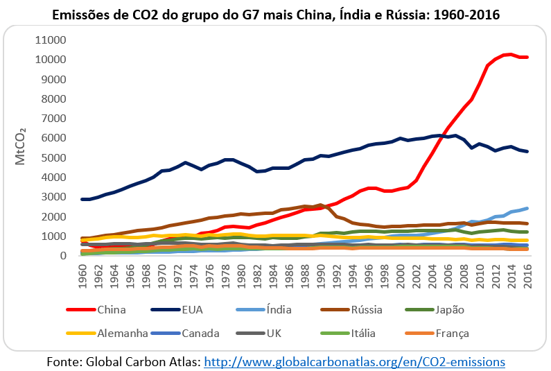 emissões de CO2 do grupo do G7 mais China, Índia e Rússia