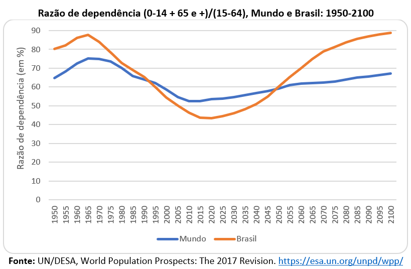 O gráfico 1 mostra a razão de dependência para o mundo e para o Brasil, segundo dados da Divisão de População da ONU (revisão 2017)