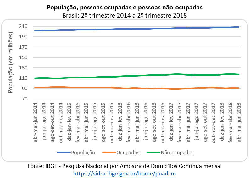 população, pessoas ocupadas e pessoas não-ocupadas, Brasil