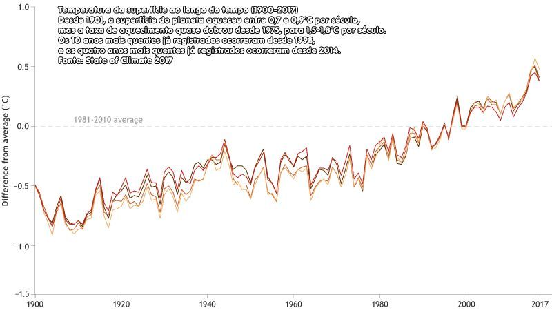 temperatura na superfície:1900-2017