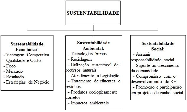 Modelo de Desenvolvimento Sustentável