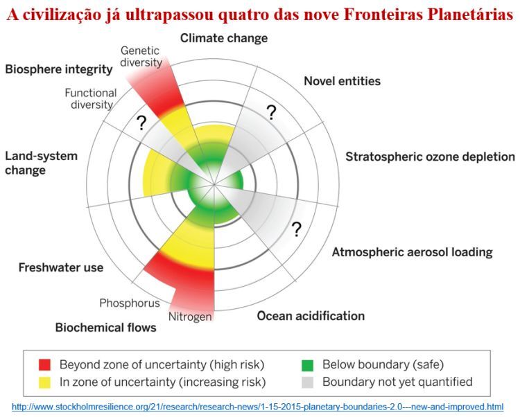 A humanidade já ultrapassou os limites da resiliência do Planeta