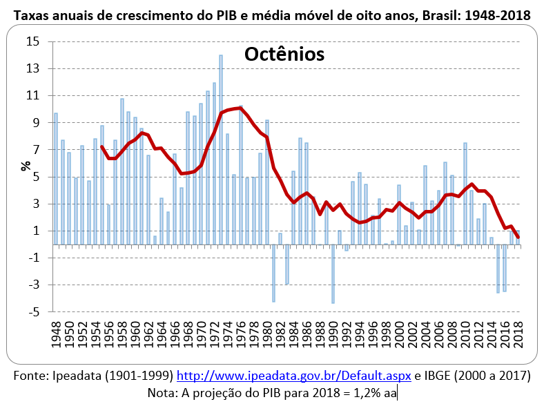 taxas de crescimento do PIB