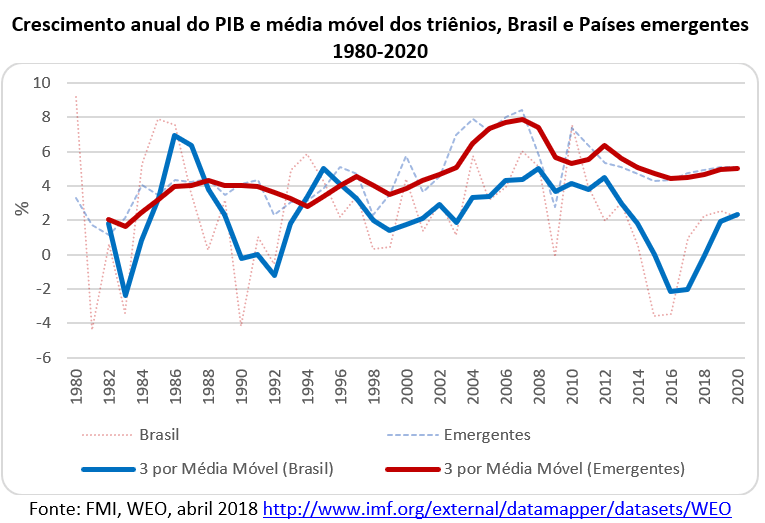 crescimento anual do PIB