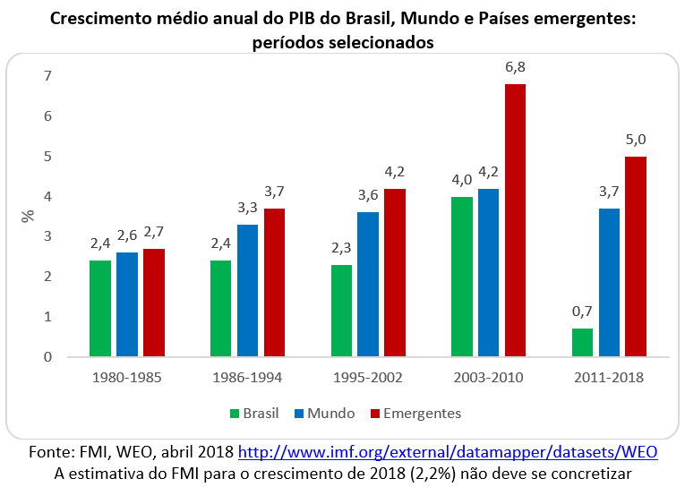 crescimento média anual do PIB do Brasil, Mundo e Países emergentes