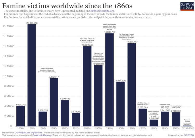 famine victims worldwide since 1860s