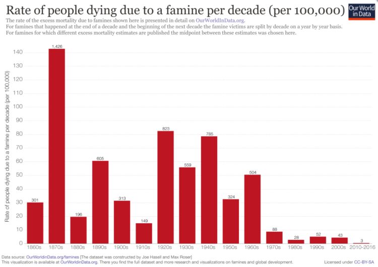 rate of people dying due to a famine per decade