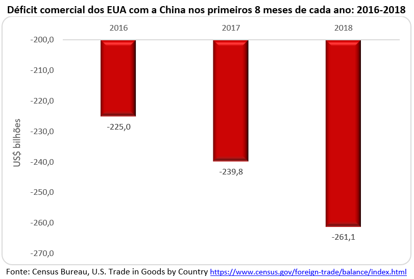 déficit comercial dos EUA com a China nos primeiros 8 meses de cada ano