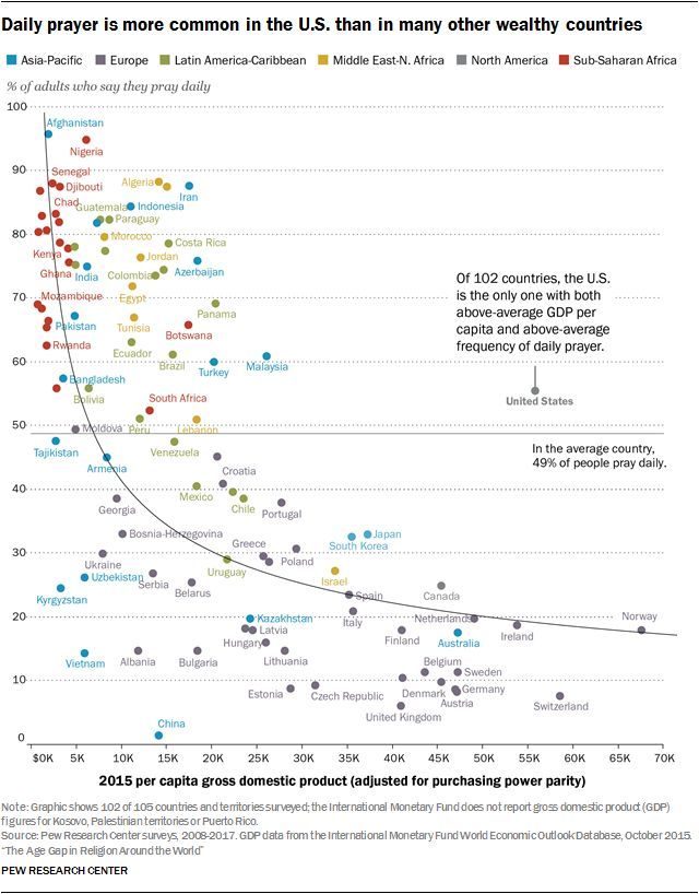 Americans are far more religious than adults in other wealthy nations