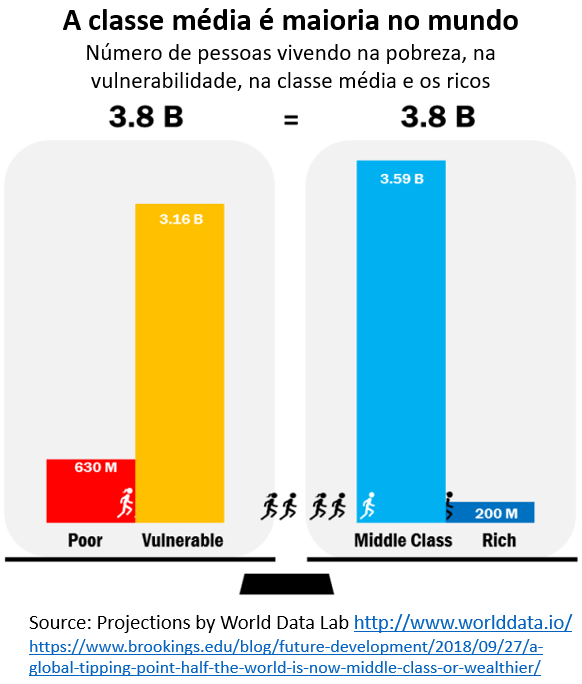 a classe média é maioria no mundo