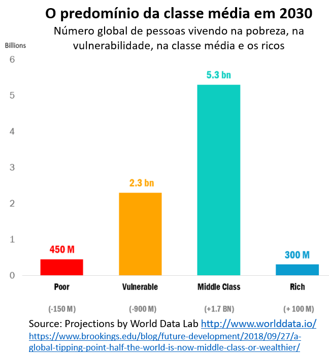 o predomínio da classe média em 2030