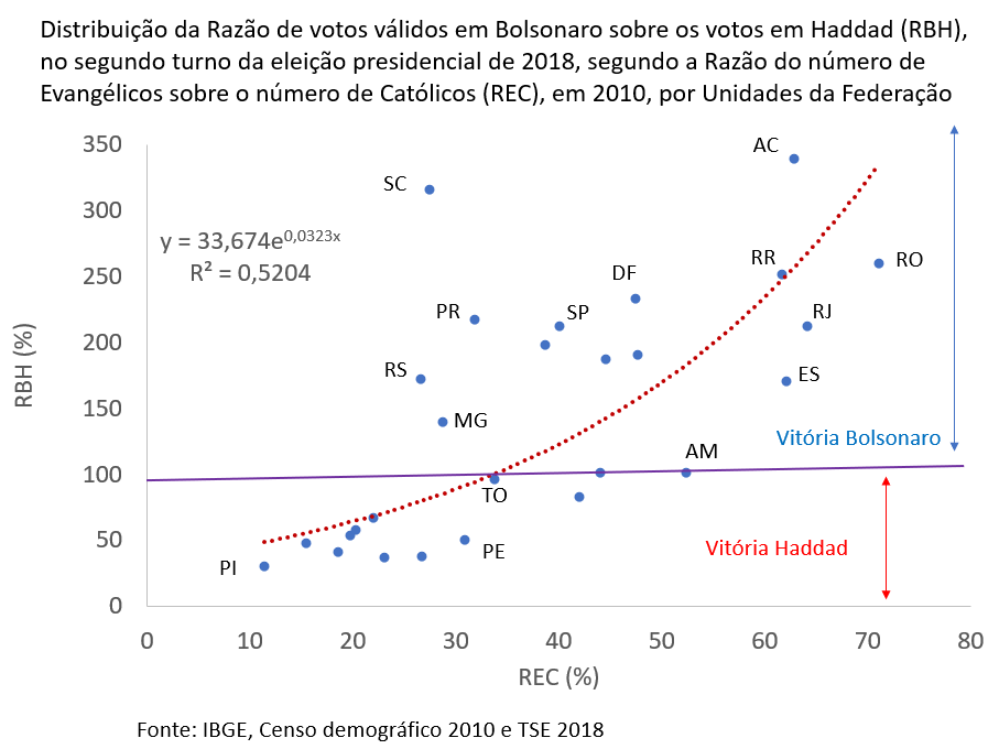 distribuição da razão de votos válidos em Bolsonaro sobre os votos em Haddad