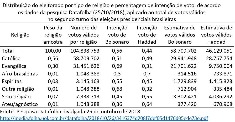 distribuição do eleitorado por tipo de religião e percentagem de intenção de voto