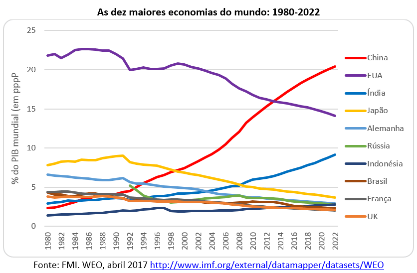 as dez maiores economias do mundo