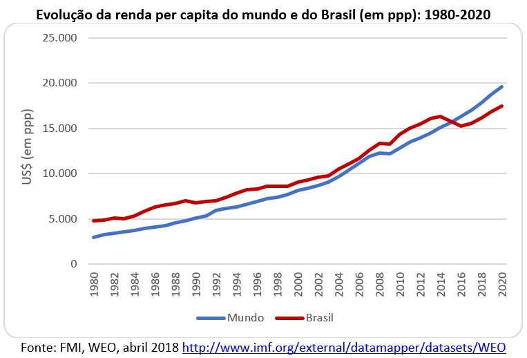 evolução da renda per capita do mundo e do Brasil