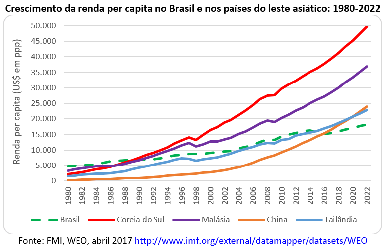 crescimento da renda per capita no Brasil e nos países do leste asiático