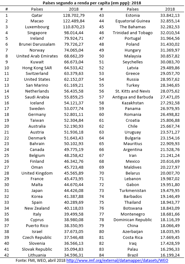ranking de países segundo a renda per capita