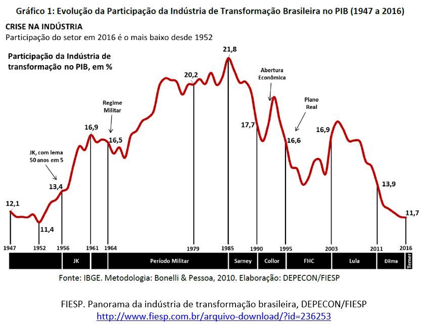 evolução da participação da indústria de transformação brasileira no PIB