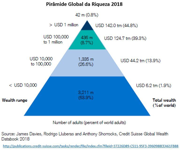 pirâmide global da riqueza 2018
