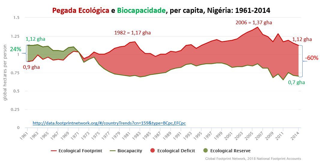 pegada ecológica e biocapacidade - Nigéria