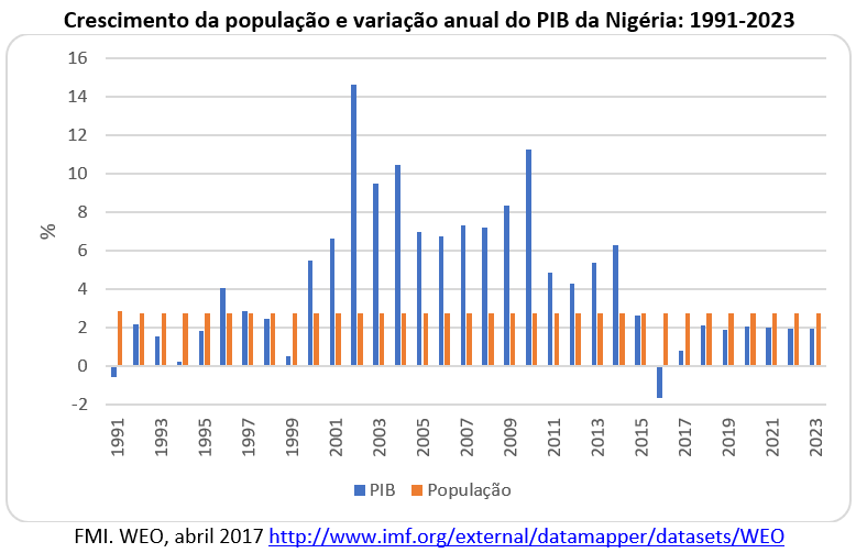 crescimento da população e variação anual do PIB da Nigéria