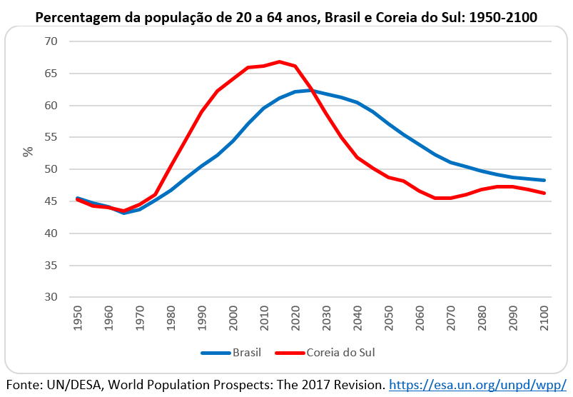 percentagem da população de 20 a 64 anos, Brasil e Coreia do Sul