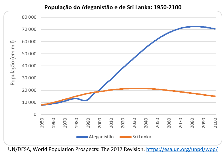 população do Afeganistão e de Sri Lanka
