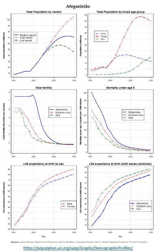 indicadores demográficos do Afeganistão
