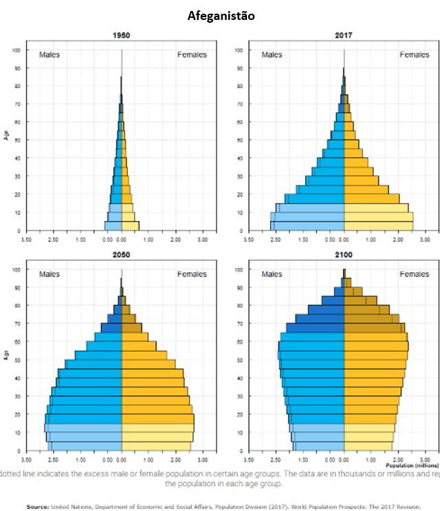 pirâmide etária - Afeganistão