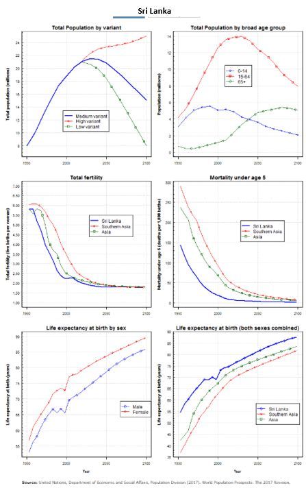 indicadores demográficos do - Sri Lanka