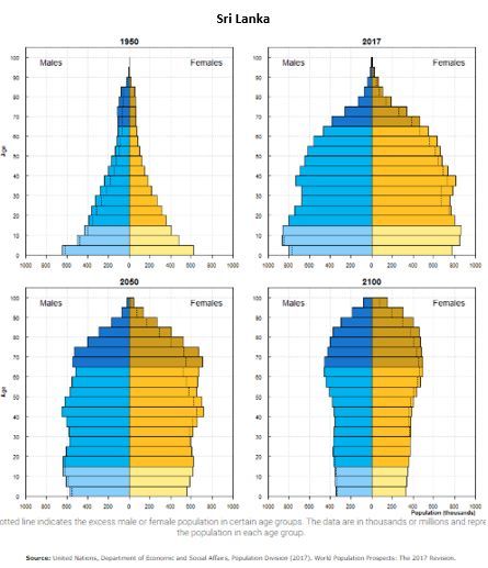pirâmide etária - Sri Lanka