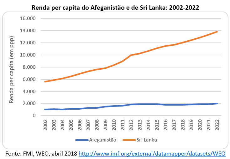 renda per capita do Afeganistão e de Sri Lanka