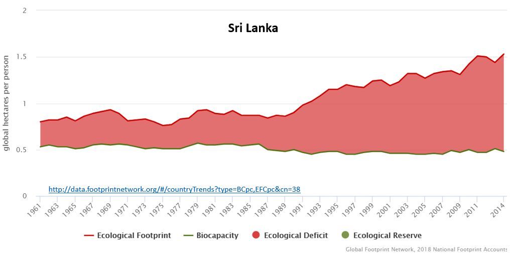 pegada ecológica - Sri Lanka