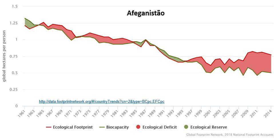 pegada ecológica - Afeganistão