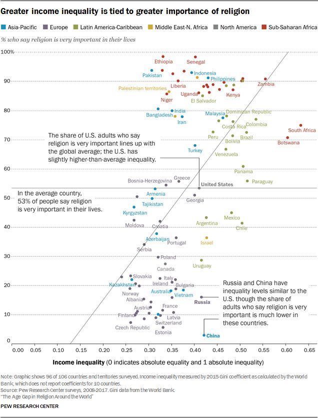 Os países mais religiosos são os mais desiguais socialmente